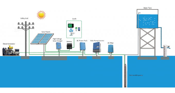 IP65 Huis dat Met duikvermogen van het de Pompsysteem van het ontwerp4kw het Zonnewater in Algerije gebruikt