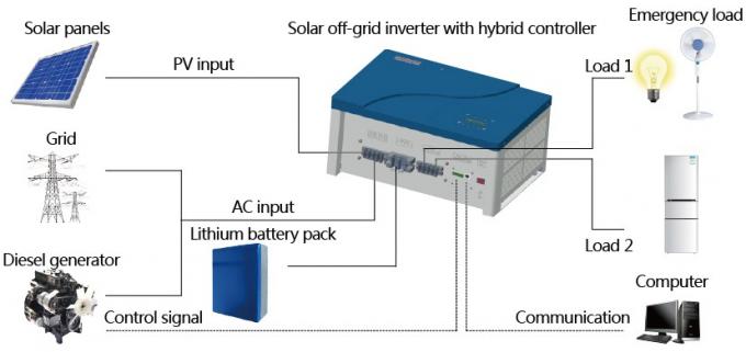 Hybride de met lage frekwentie van 24v 48v van de Systemen van de Net Zonnemacht met AC en Zonnemppt-Lader