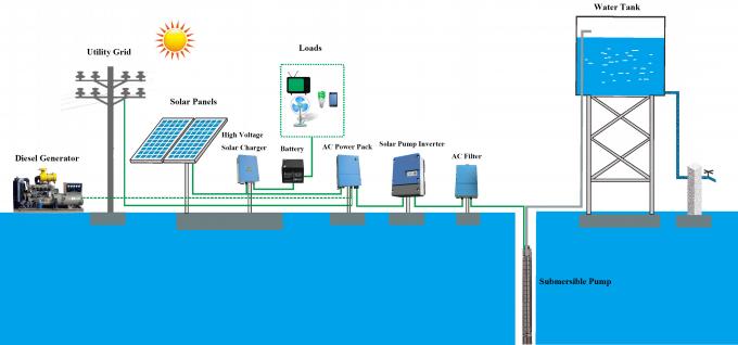 controlemechanisme van de het Waterpomp van 3kw Mppt Vfd het Zonne voor DRIEVOUDIG Outputtype van het Irrigatiesysteem